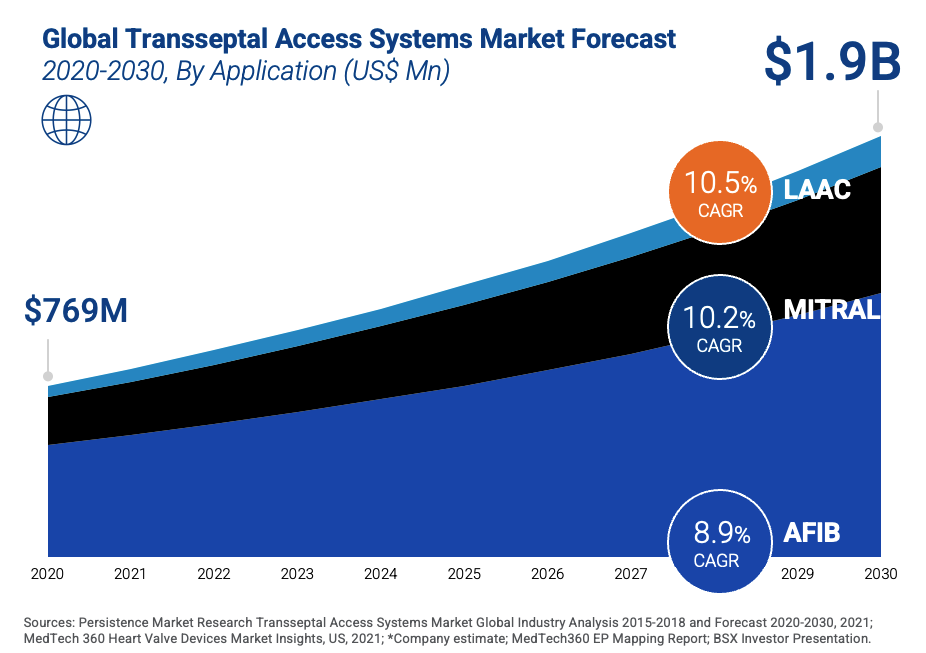 Global Transseptal Access Systems